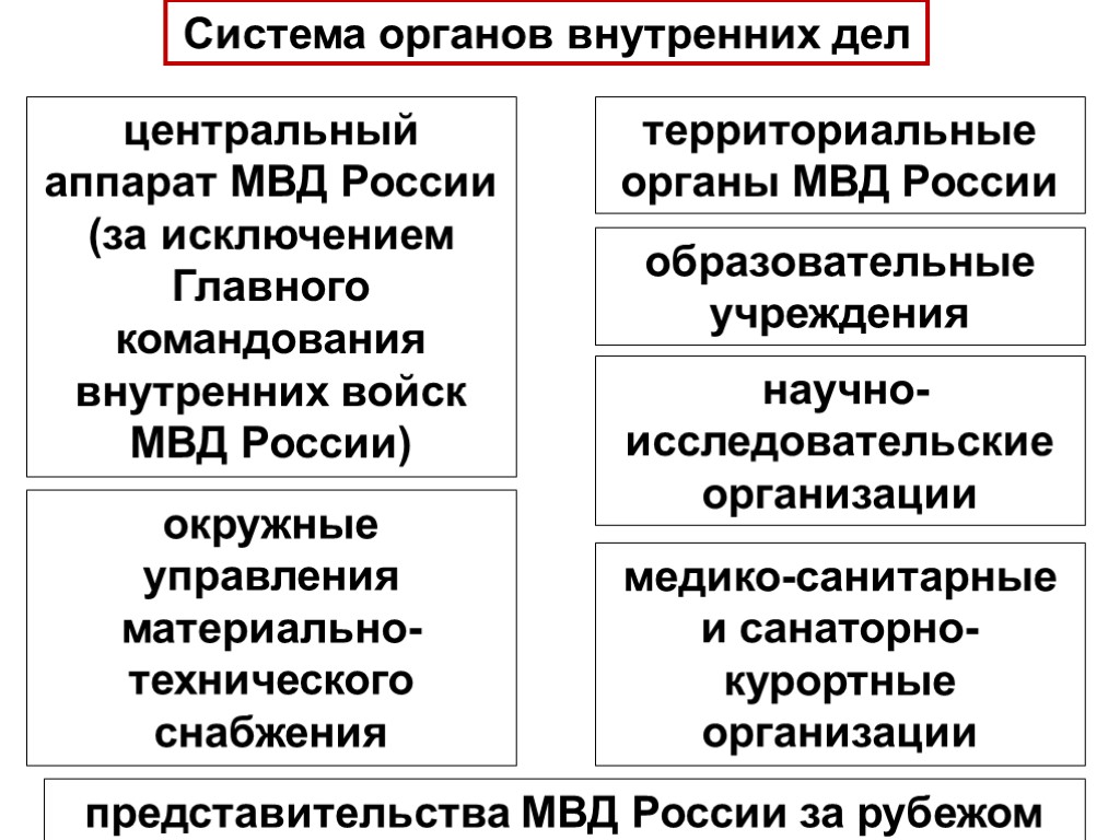 Система органов внутренних дел центральный аппарат МВД России (за исключением Главного командования внутренних войск